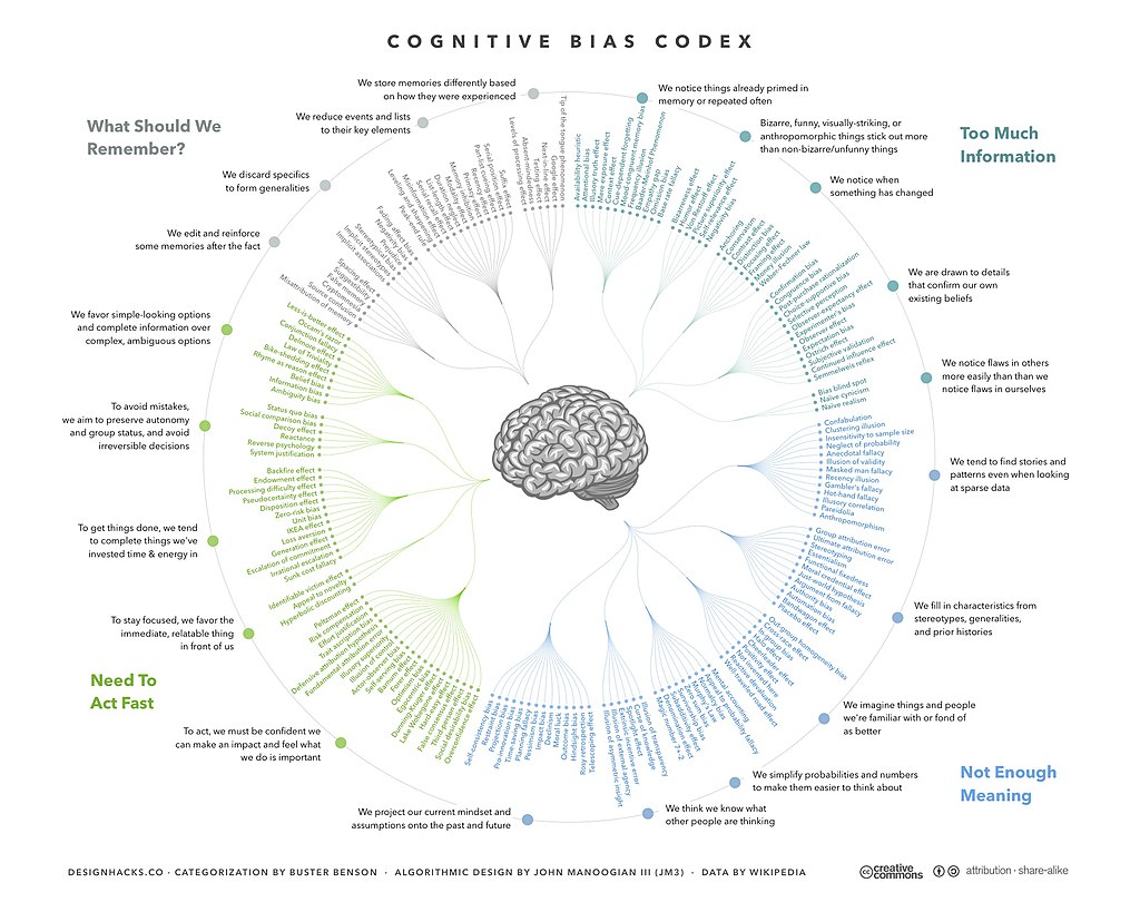 Cognitive Bias Codex - 180+ biases, designed by John Manoogian III (jm3)