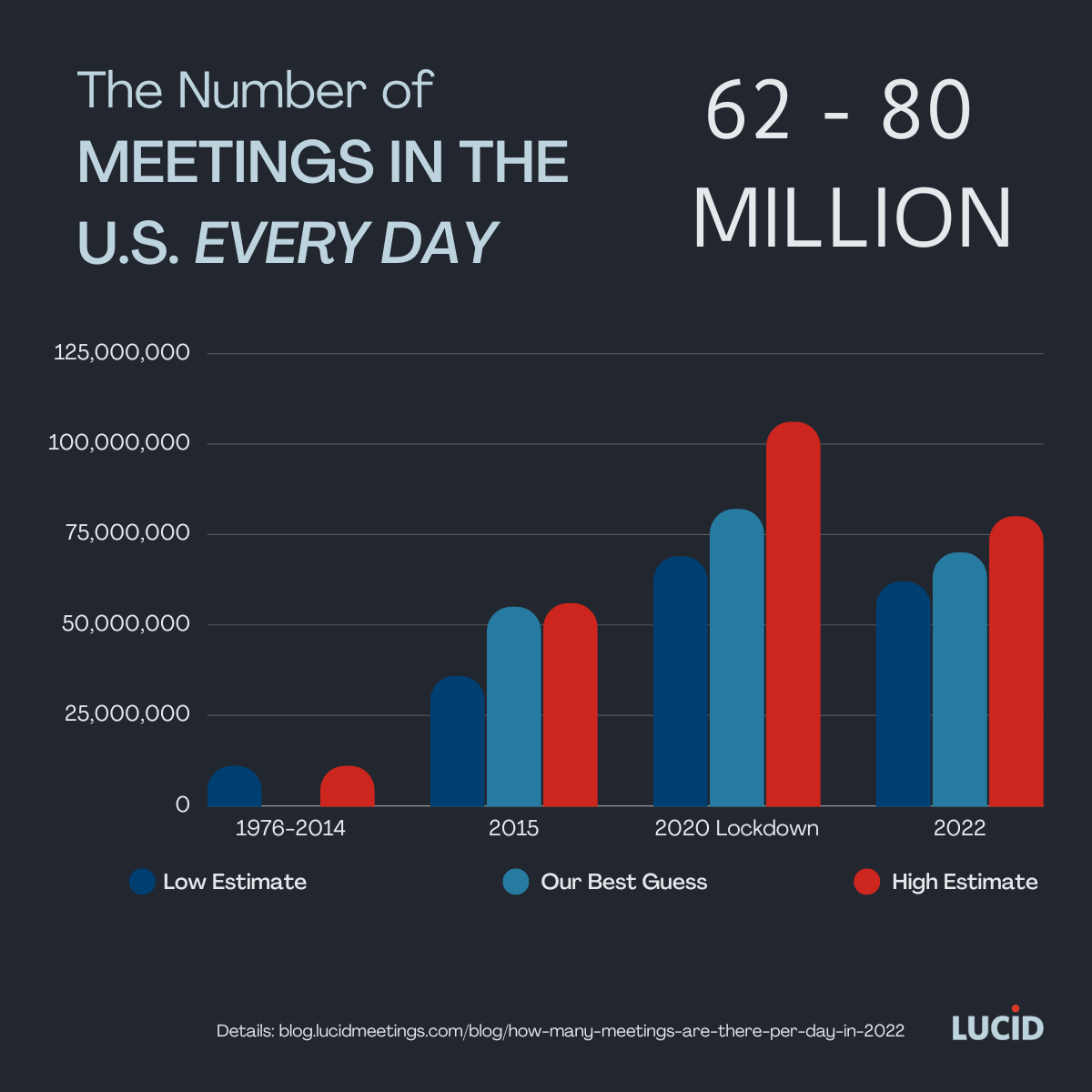 in 2022 we estimate there are between 62 and 80 million meetings per day in the US