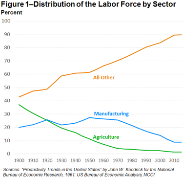 manufacturing and agriculture jobs decrease while all others increase - the gap accelerates in the 1980s