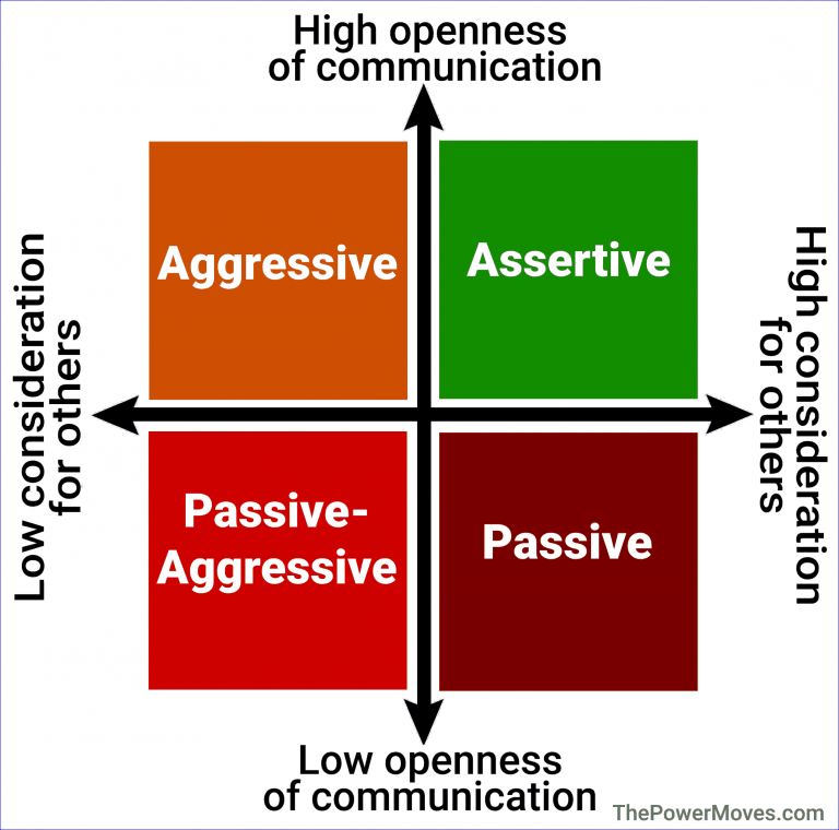 Communication styles showing different levels of consideration for others and openness