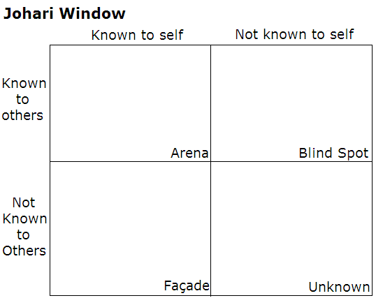 An empty Johari window, with the rooms arranged clockwise, starting with Room 1 at the top left