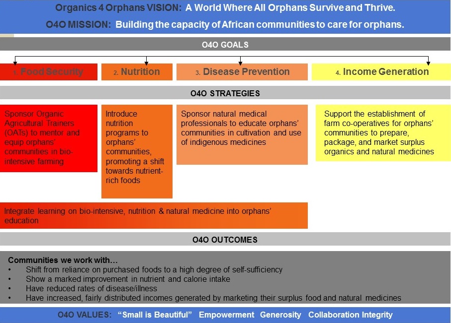 Organics for Orphans Case Study: Goals and Strategies