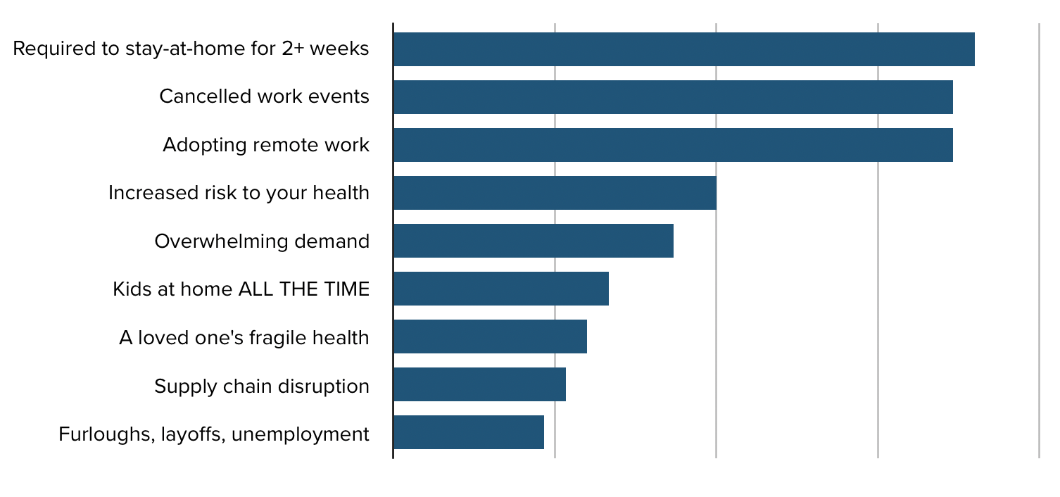 27 Required to stay-at-home for 2+ weeks, 26 Cancelled work events, 26 Adopting remote work, 15 Increased risk to your health, 13 Overwhelming demand, 10 Kids at home ALL THE TIME, 9 A loved one's fragile health, 8 Supply chain disruptions, 7 Furloughs, layoffs, unemployment