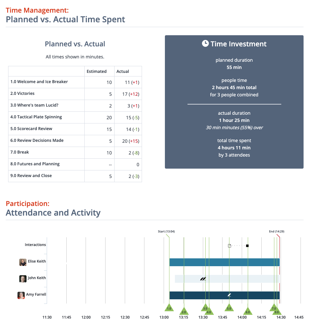 Meeting effectiveness report