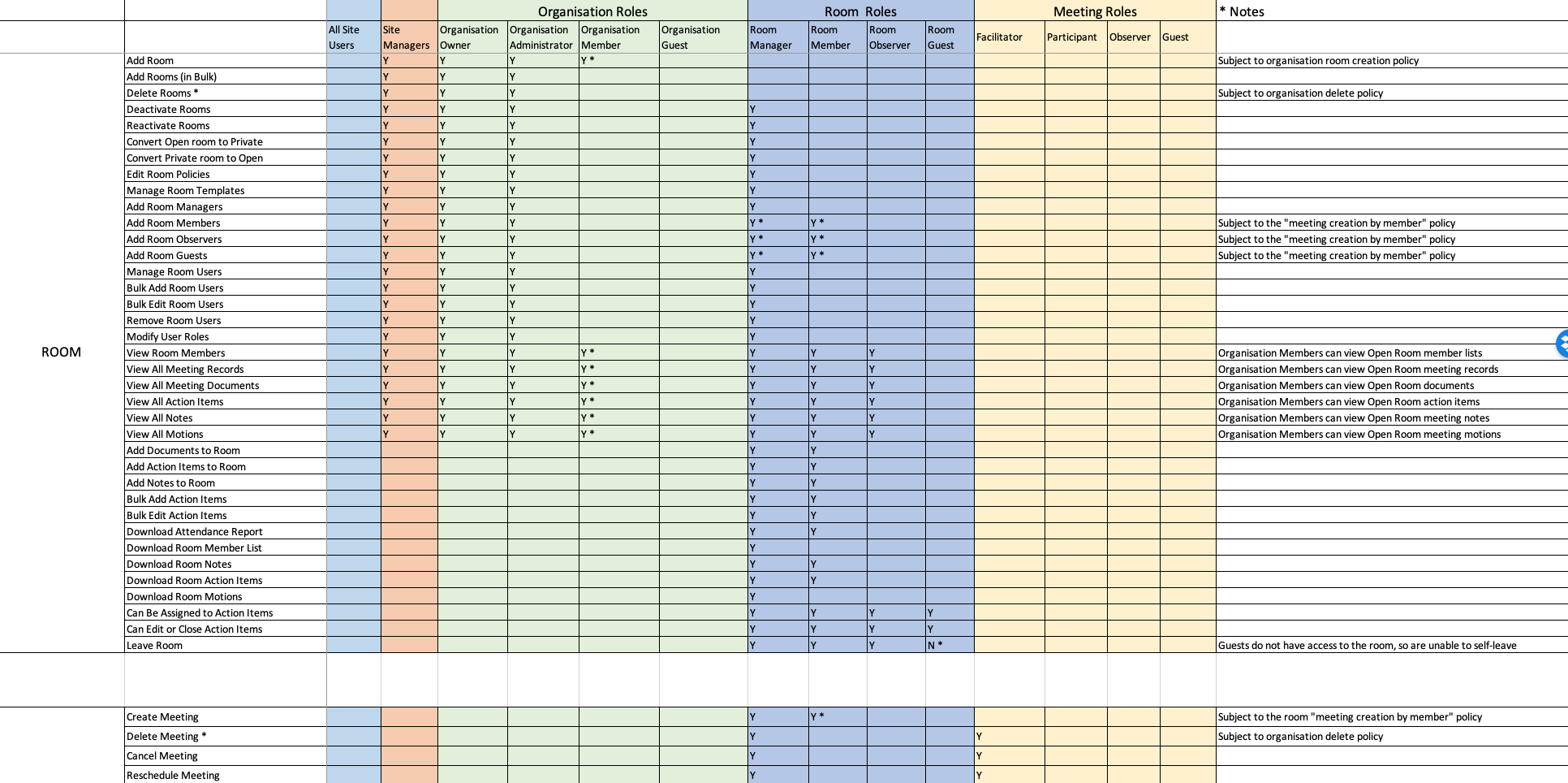 Roles and permissions