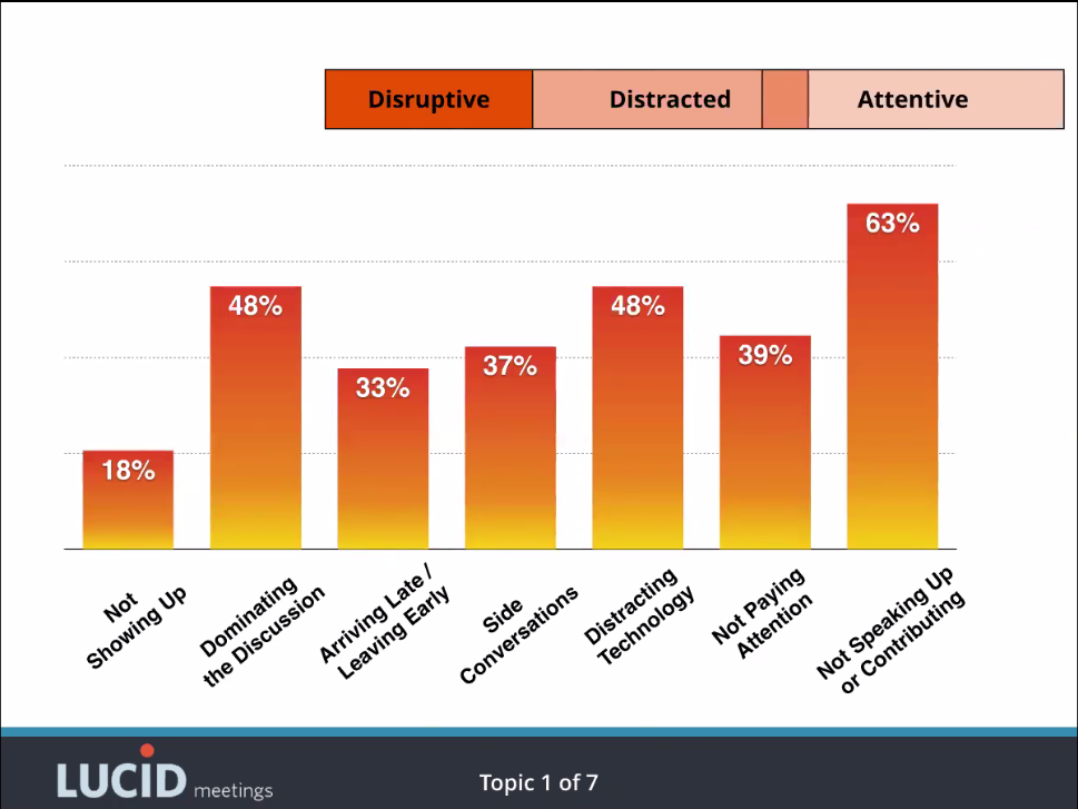 Chart:engagement problems in meetings