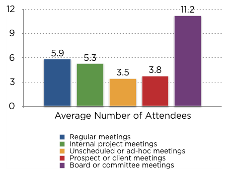 Average attendees - regular meetings 5.9, internal project 5.3, ad-hoc 3.5, client 3.8, board 11.2