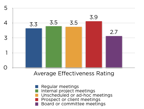 Average effectiveness - regular meetings 3.3, internal project 3.5, ad-hoc 3.5, client 3.9, board 2.7