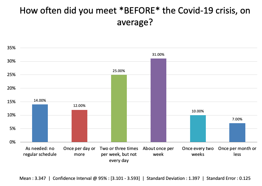 Before: As needed: 14%, Once per day or more: 12%, 2 or 3 times per week: 25%, weekly: 31%, every 2 weeks: 10%, once per month or less: 7%