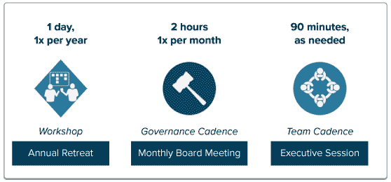 Board retreat, board meetings, executive sessions
