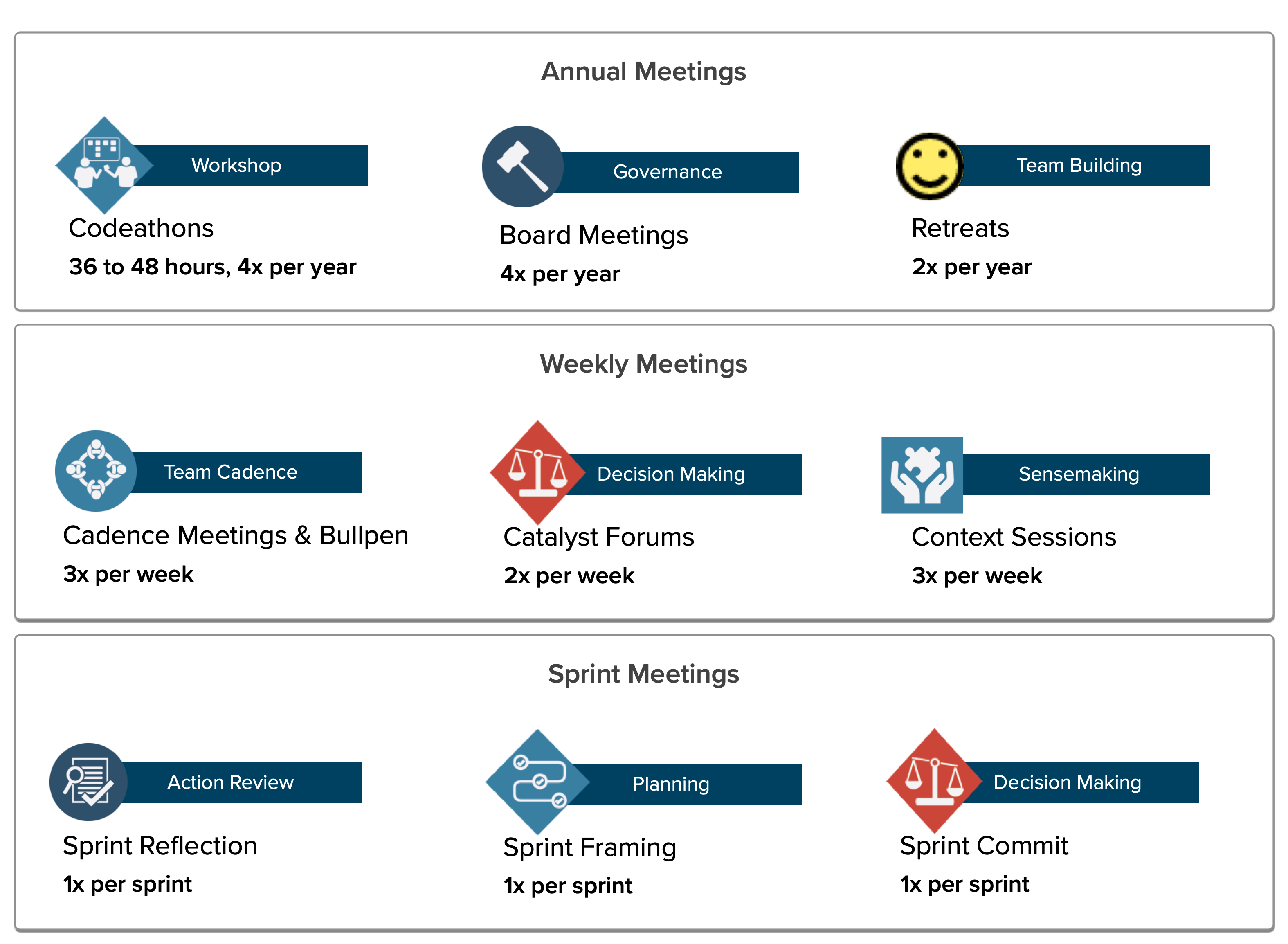 Annual: Codathons, Board meetings, retreats. Weekly: Cadence & Bullpen meetings, Catalyst forums, Context sessions; Per Sprint: reflection, framing, commit