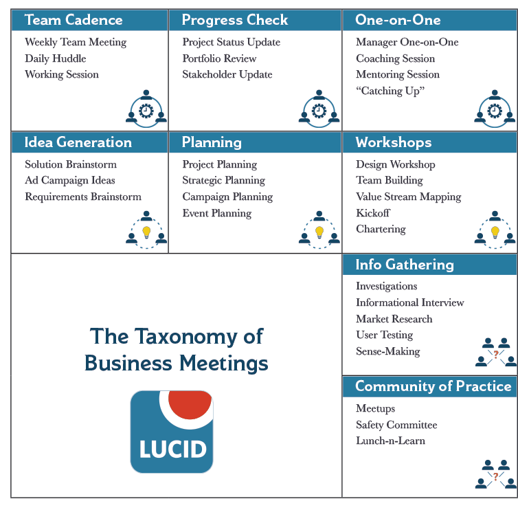 Team Cadence, Progress Checks, One-on-Ones, Idea Generation, Planning, Workshops, Info Gathering, and Community of Practice Meetings should all be Congenial in tone.