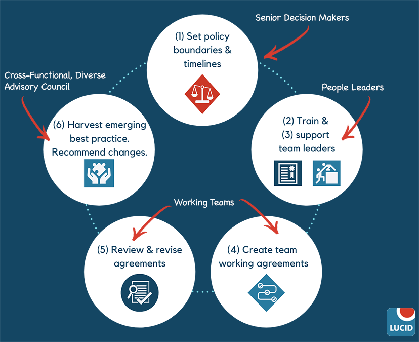 Building your organization: Part II - Cross Functional Support