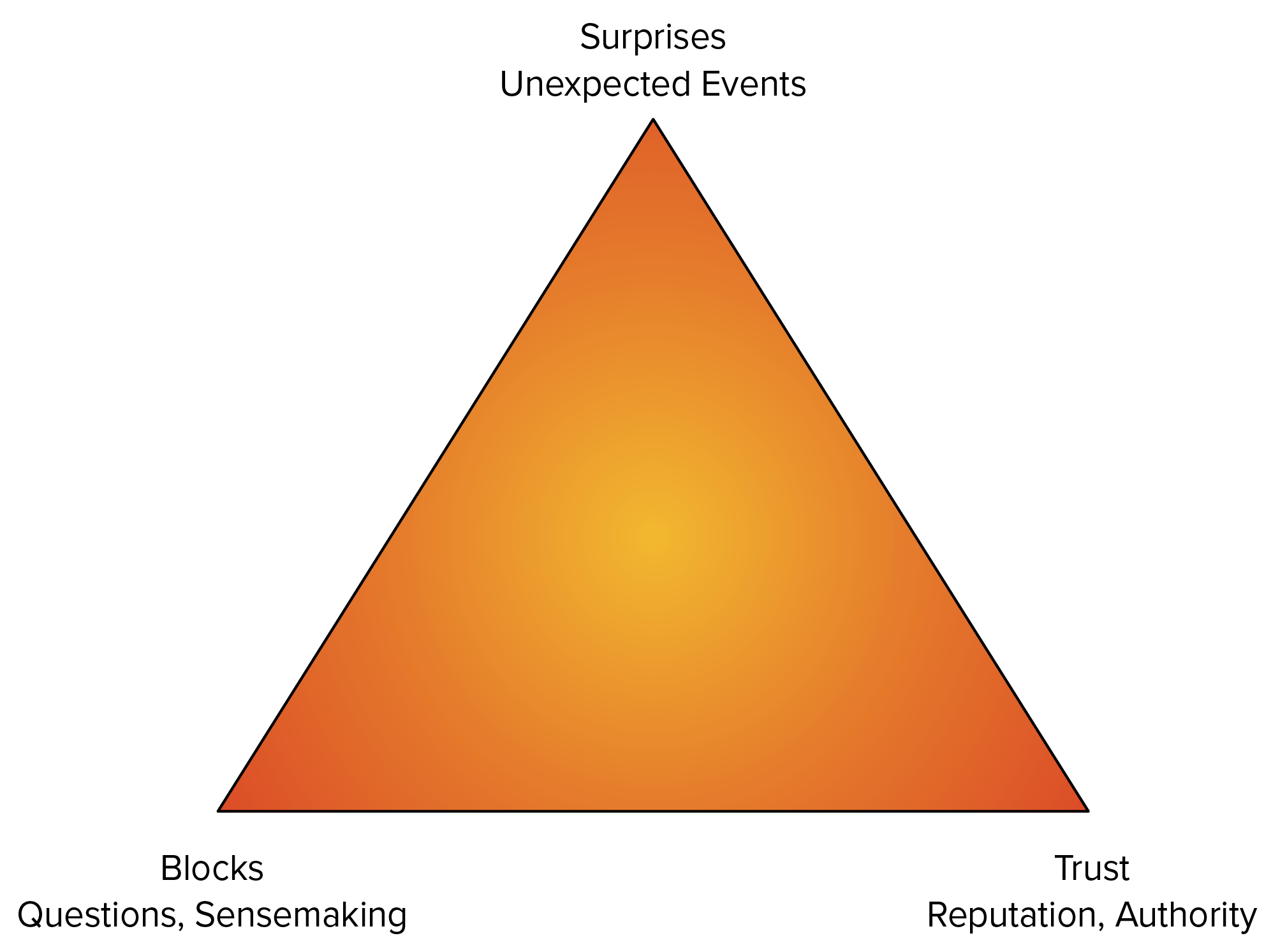 Ad-Hoc Meeting Drivers: Surprises, Blocks, and Trust as three points on a triangle