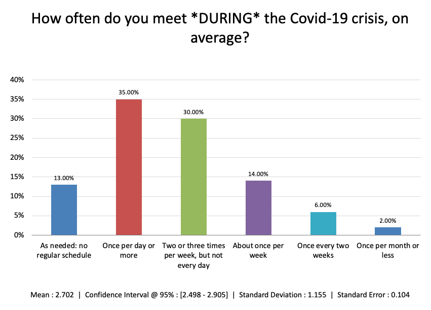After: As needed: 13%, Once per day or more: 35%, 2 or 3 times per week: 30%, weekly: 14%, every 2 weeks: 6%, once per month or less: 2%