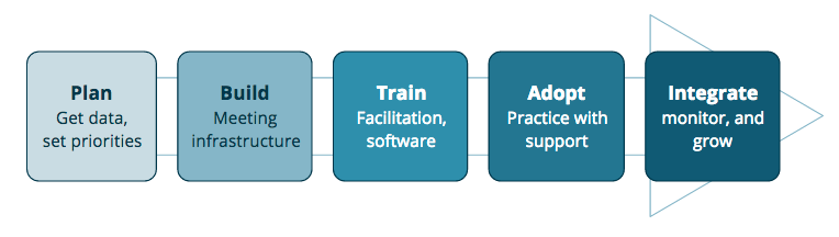 effective-meeting-results-program-phases.png