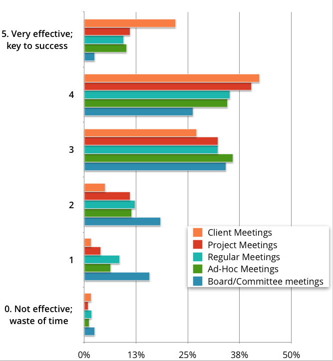 In general, client meetings are rated as highly effective and board meetings as largely ineffective