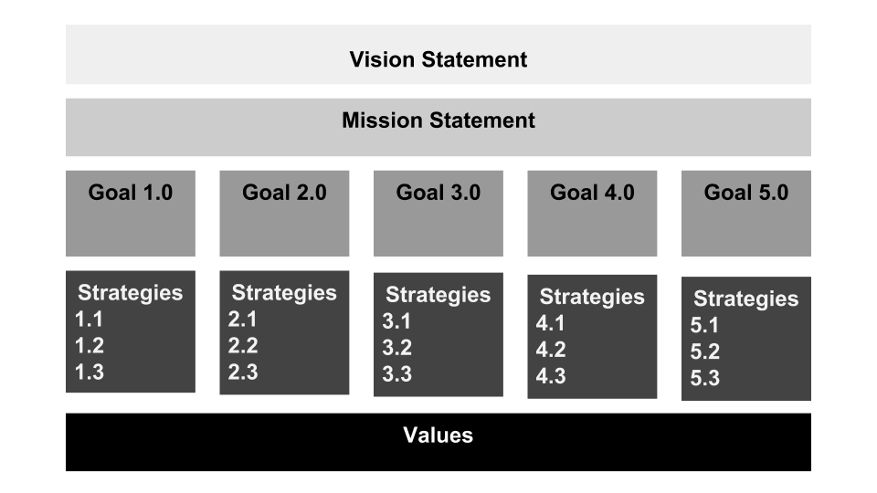 Screenshot showing how the parts of the plan will layout: Vision, Mission, up to 5 Goals, Strategies for each, all on top of values foundation.