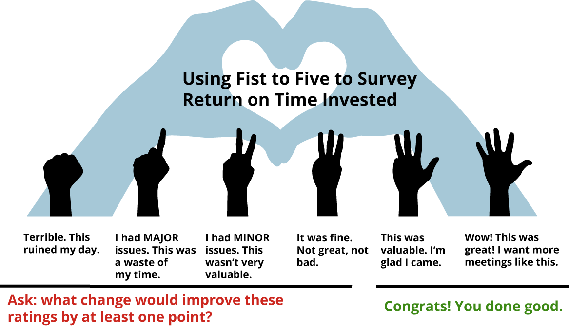 Use fist to five to quickly see how folks rate your meeting and ask for improvement ideas