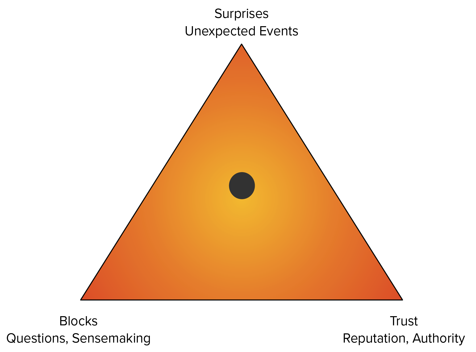 Ad-Hoc Meeting Drivers: this meeting needed because of surprises, trust, and blocking issues