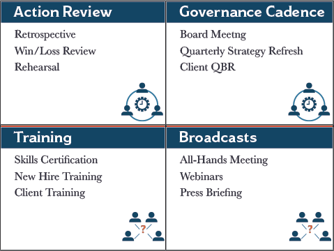 Action Reviews, Governance Cadence Meetings, Training Sessions and Broadcasts have a more formal tone.