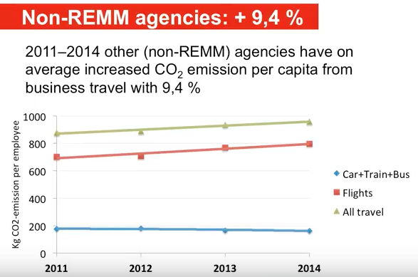 Groups that travel for meetings increased carbon output by 9.4%