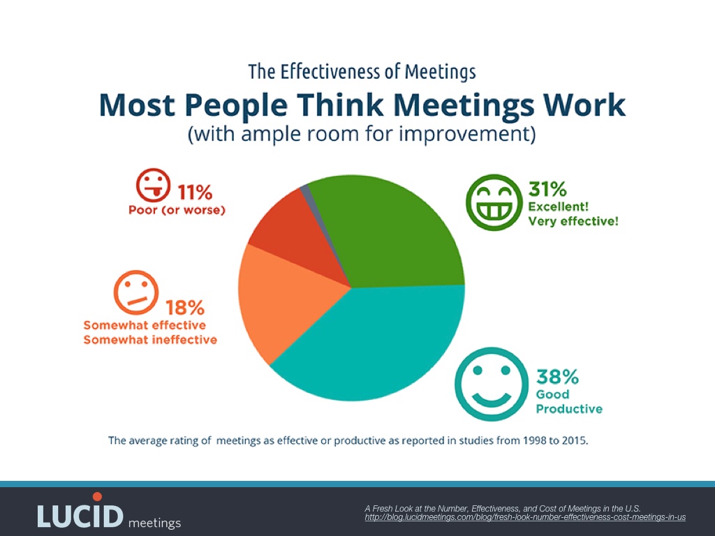 Chart showing 69% of people find meetings effective