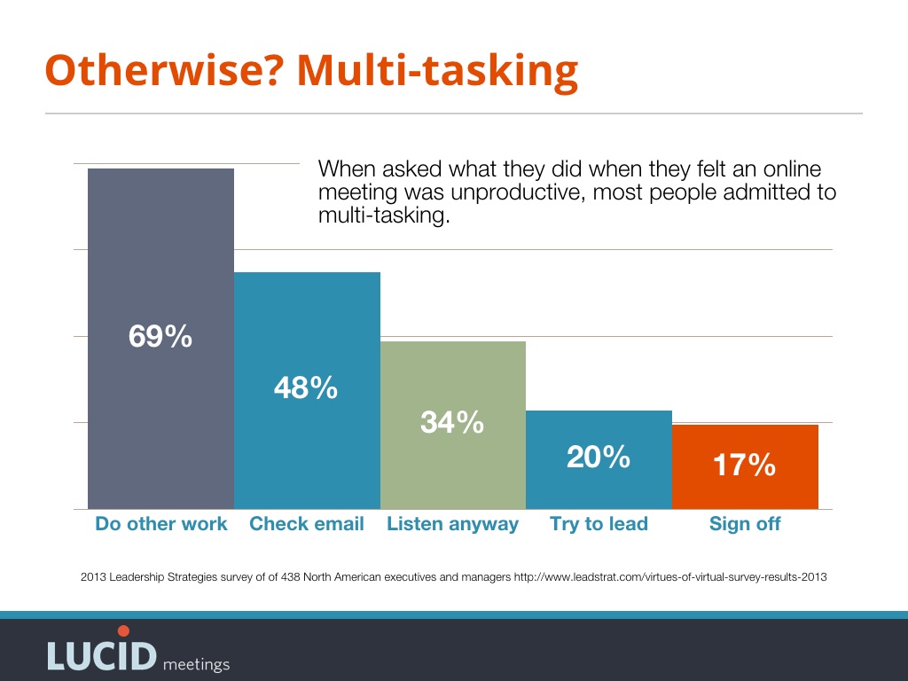 69% admit to doing other work, 17% admit to signing off when disengaged