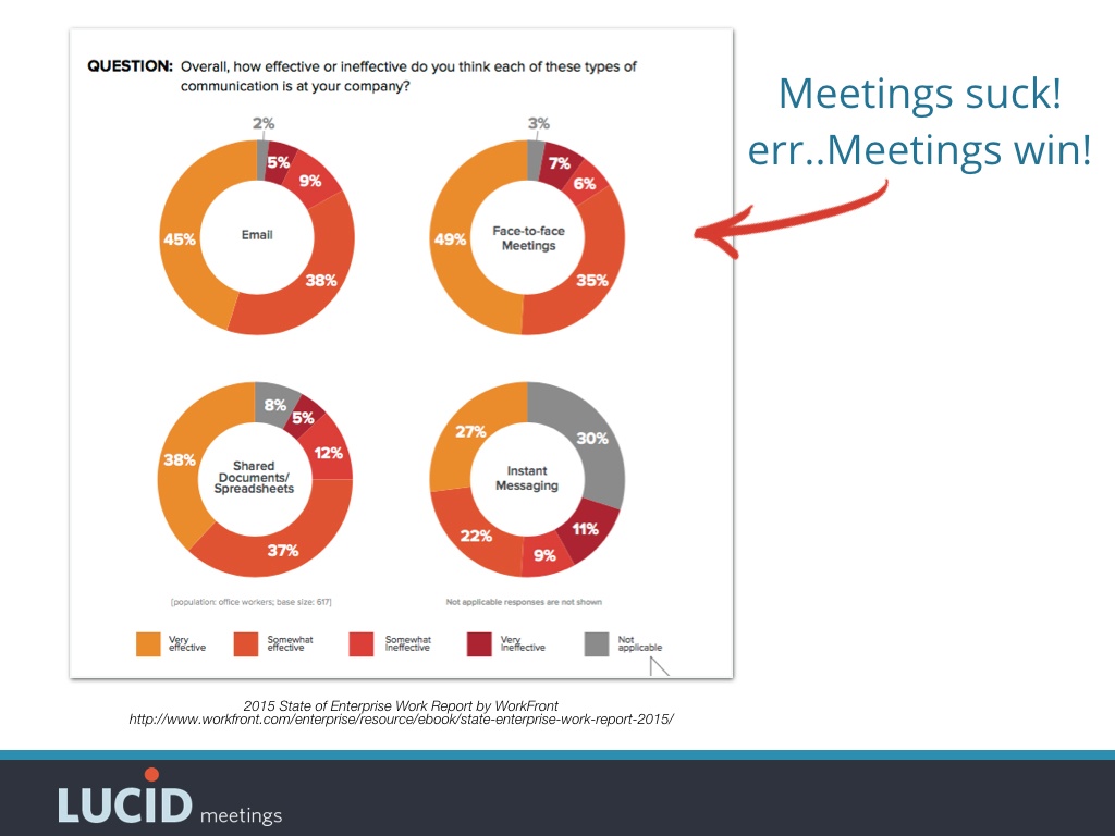 Meetings considered more effective than email, shared documents, or instant messaging
