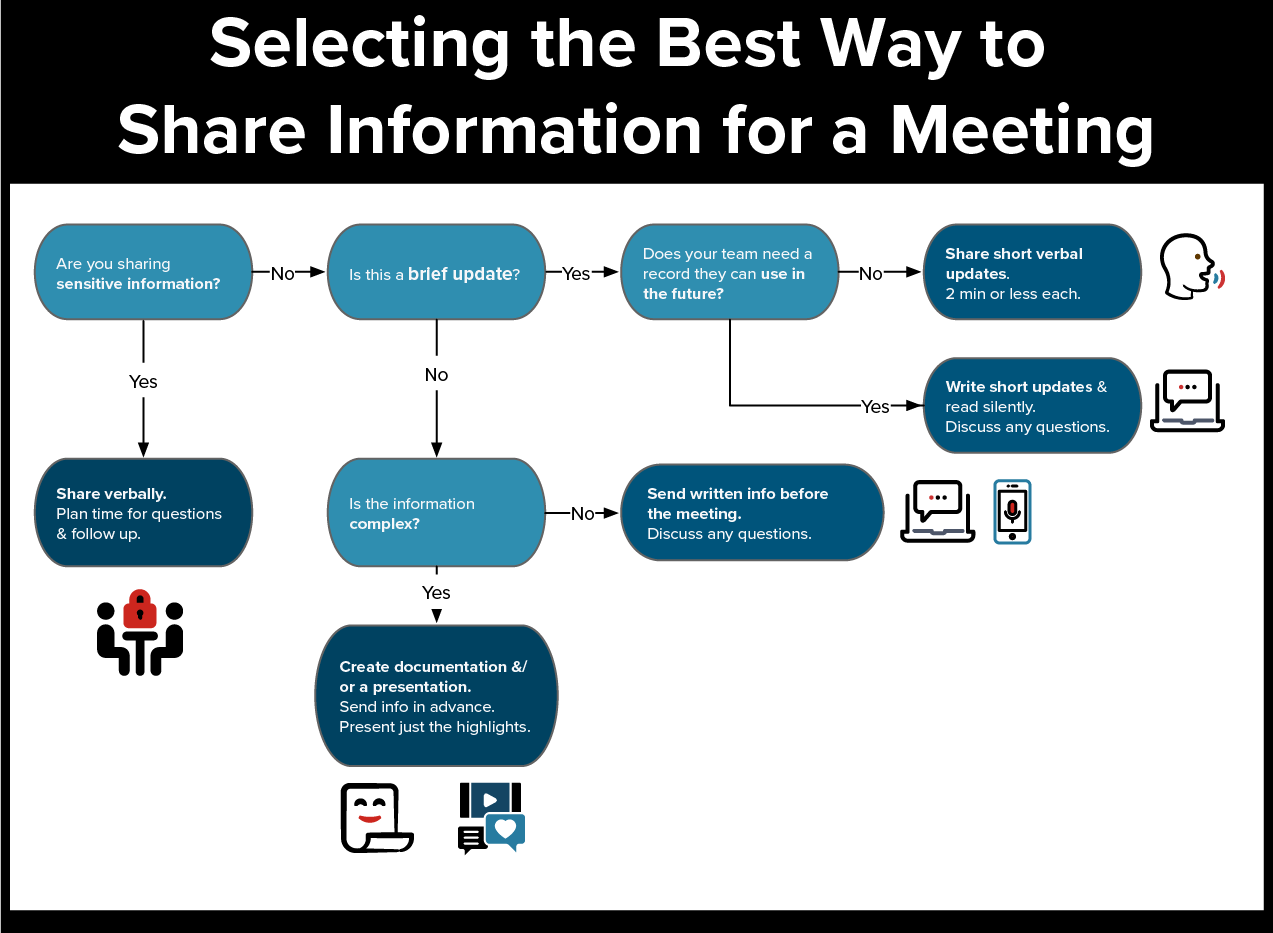 The complexity, simplicity, and sensistivity of the information should determine the way you share it for a meeting
