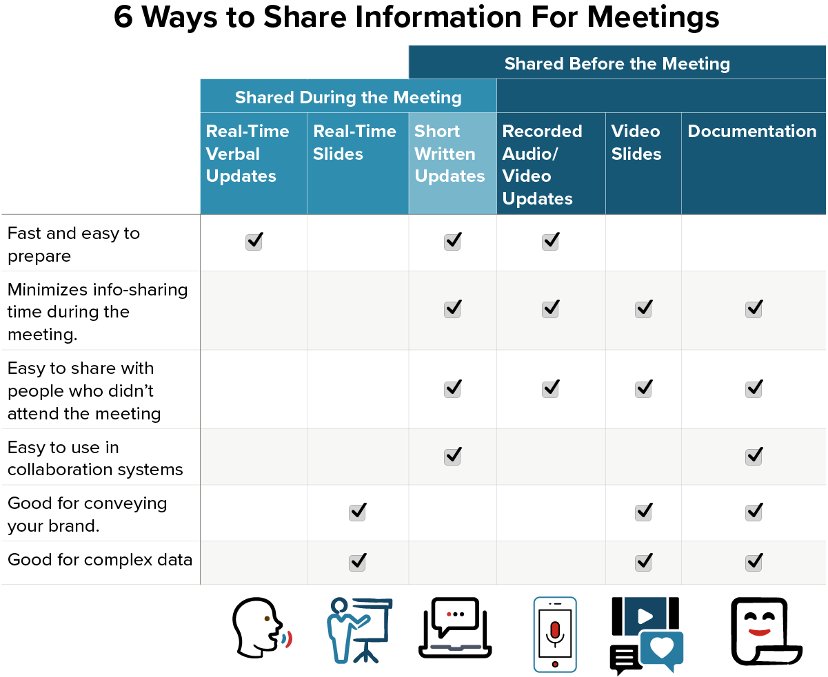 Use the info sharing method that works best for your meeting