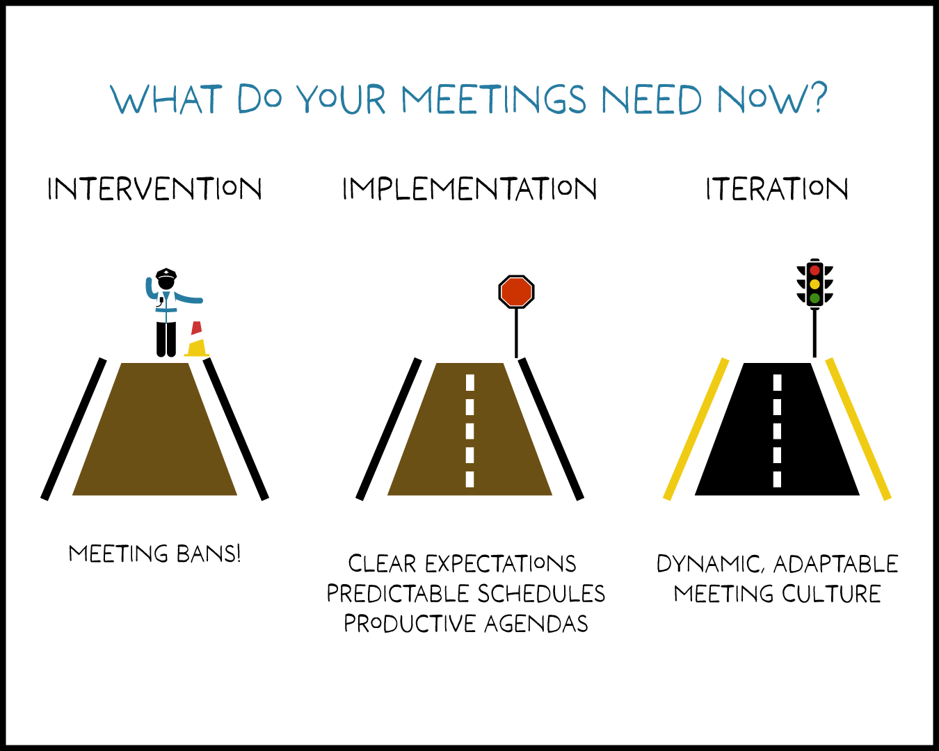 What do your meetings need now? Intervention, implementation, or iteration?
