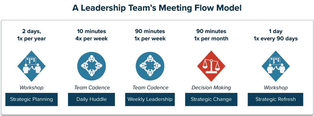 Meetings:Strategic planning, weekly team meetings, daily huddles, monthly decision making, quarterly strategic refresh