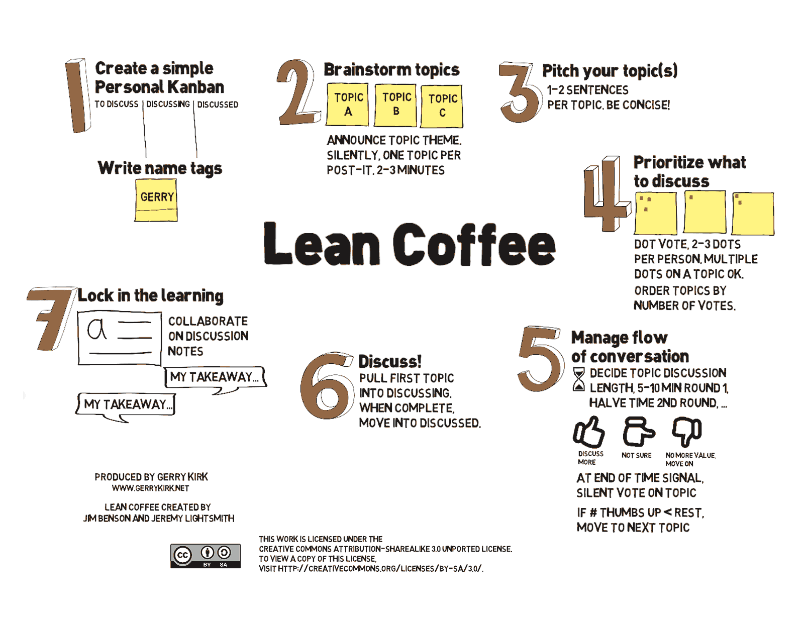 Steps in the Lean Coffee process