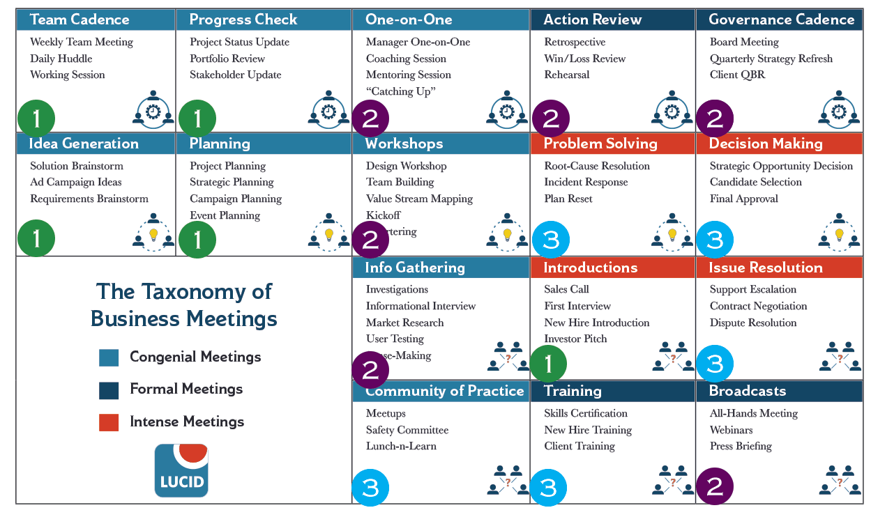 Meetings by maturity level