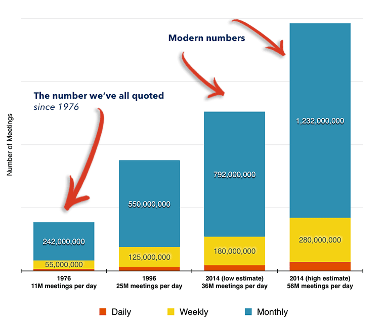 Bar chart showing number of meetings per month for 11 per day and 56 per day, which leads to 1,232,000,000 per month