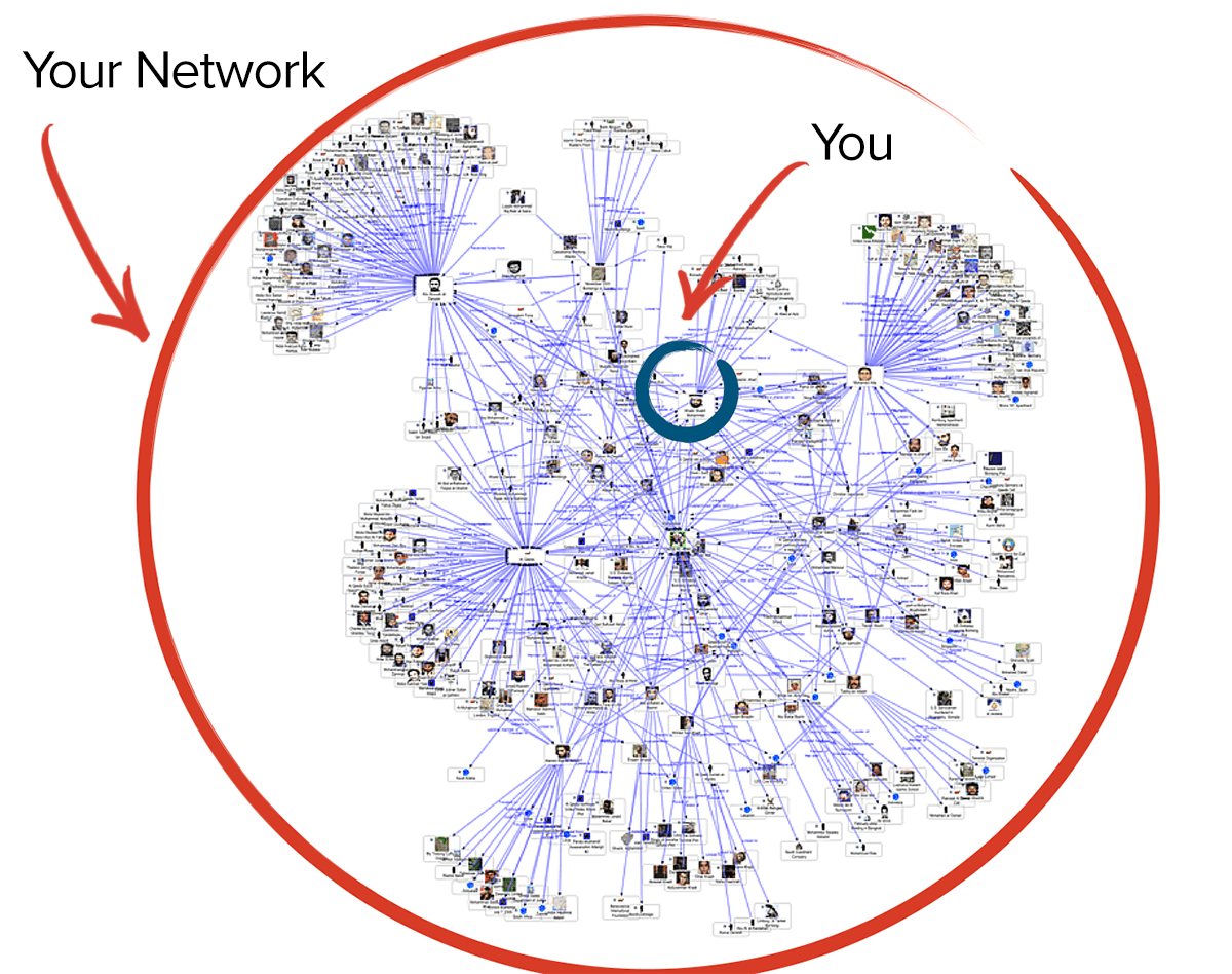 Networks have many connections and cover lots of ground