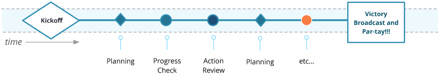 Kickoff, then planning, then progress checks: 