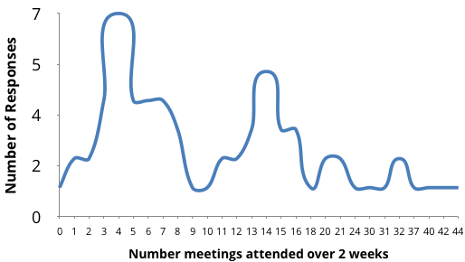 People attend between 1 and 44 meetings over two weeks, with big spikes at 5 and 14, smaller spikes at 20 and 35