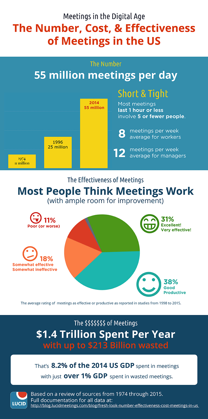 Meetings by the numbers