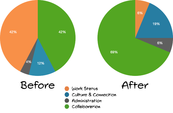 optimization-leadership-time