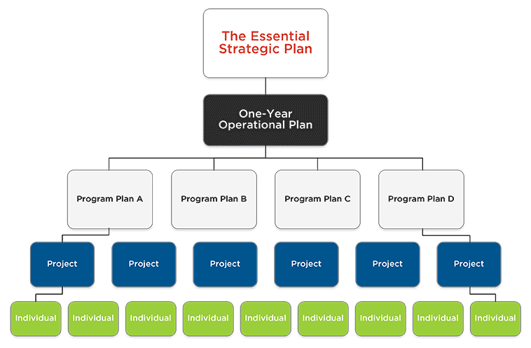 The Essential plan breaks down into more specific short-term plans.