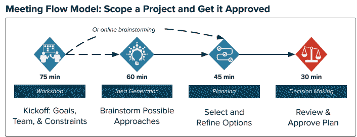 A kickoff, brainstorming, planning, then a meeting to approve the plan