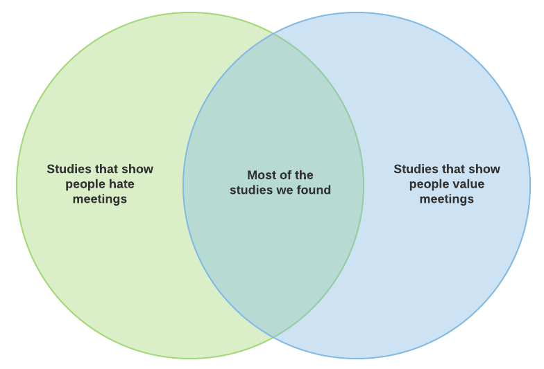 Venn diagram. Left side: Studies that show that people hate meetings; Right side: studies that show people value meetings; Intersection: most of the studies we found.