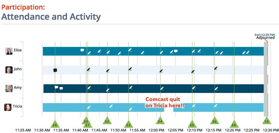 Screenshot of the report from our meeting, showing everyone adding notes and the unfortunate moment when comcast quit on Tricia for a bit.