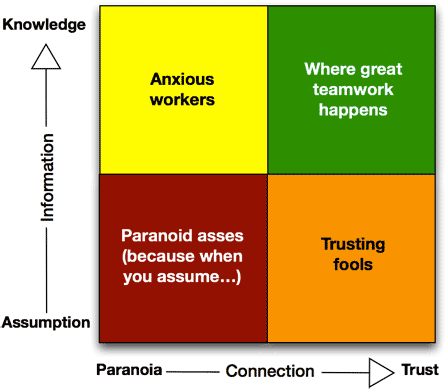 Quadrant with Y axis from assumption and knowledge, x from paranoia and trust
