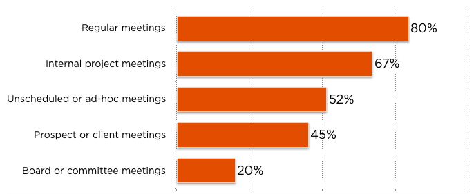 Meetings people attend - 80% have regular meetings, 67% internal project, 52% ad-hoc, 45% client, 20% board