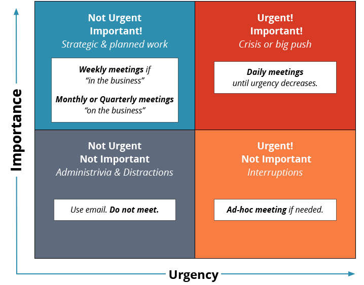 Urgent and Important: meet often, Urgent but Not Important: meet if needed, Not urgent, but important: meet regularly, Not urgent or important: don't meet