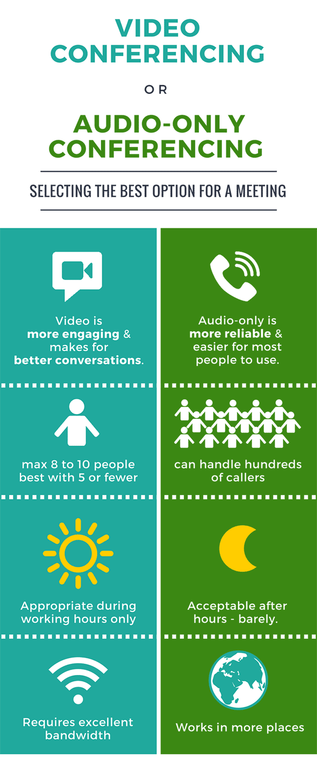 When to select video or audio conferencing: video is best, but limited to 8 or fewer people, working hours, and good bandwidth. All other time, use audio-only conferencing.